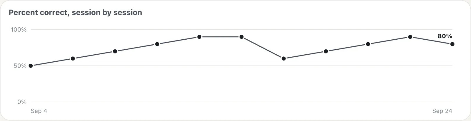 Find It percent correct, session by session, as a line graph