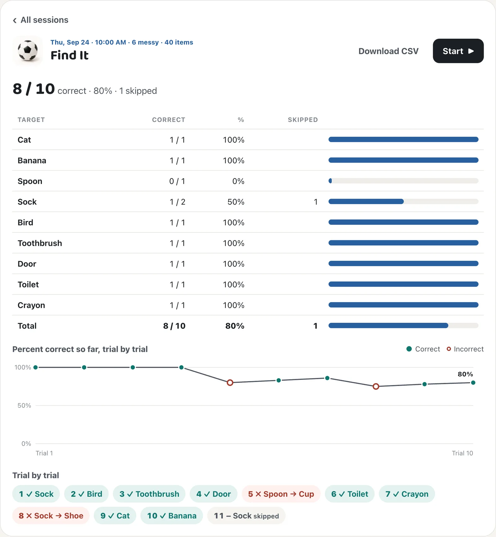 A Find It session with a table by target, a trial-by-trial graph, and a row of trial chips